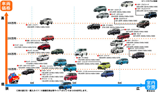 ファミリーカー25車種の車両価格と室内空間の広さを比較したマッピング画像