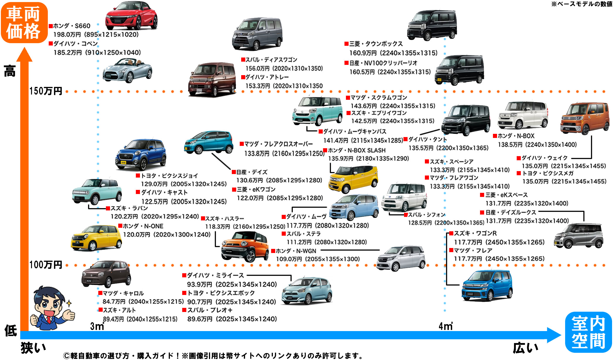 軽自動車新車比較 New North