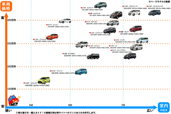 ミニバンの車両価格と燃費比較マッピング画像