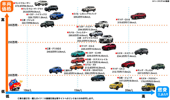 SUVの車両価格と燃費比較マッピング画像