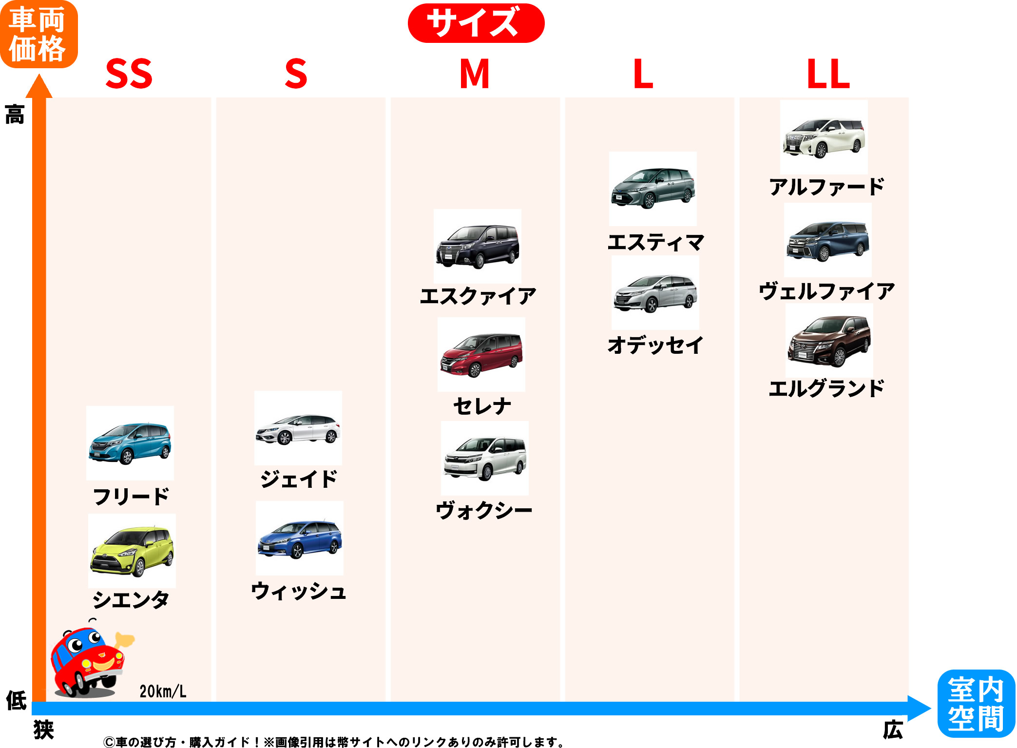 ミニバンの全車種をボディサイズと室内サイズで徹底比較