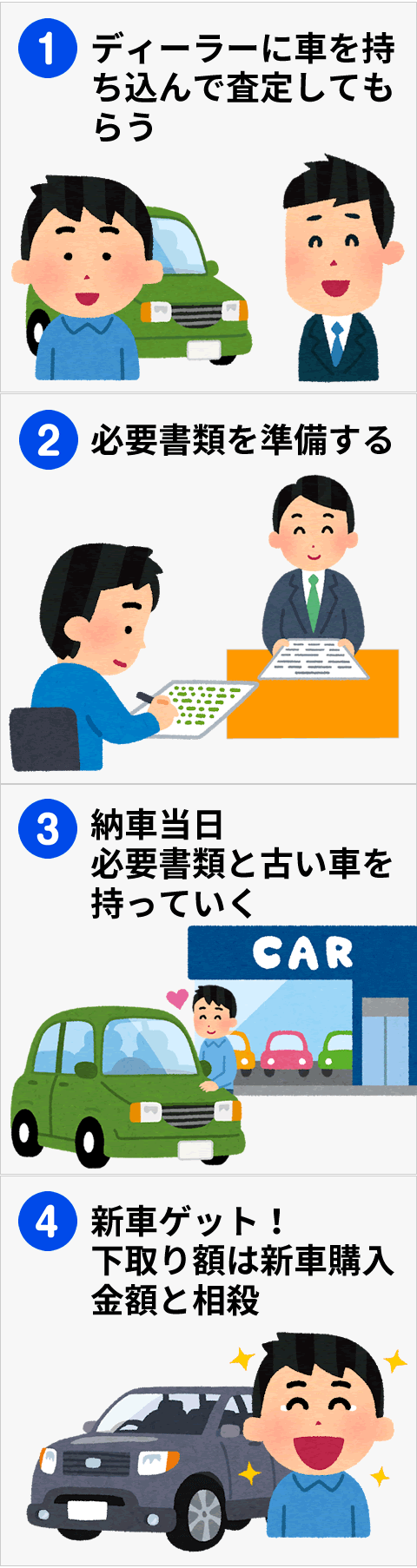 車売却の流れ 下取り 買取店 一括査定 個人売買